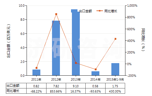 2011-2015年9月中國(guó)鐵礦砂及其精礦(平均粒度<0.8mm未燒結(jié))(HS26011110)出口總額及增速統(tǒng)計(jì) 2011-2015年9月中國(guó)鐵礦砂及其精礦(平均粒度<0.8mm未燒結(jié))(HS26011110)出口總額及增速統(tǒng)計(jì)
